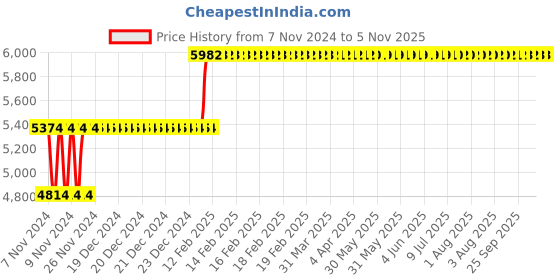moglix.com Balmerol CPRB CF-4 20L 15W-40 Diesel Engine Oil balmerol Price History Graph from 7 Nov 2024 to 4 Nov 2025