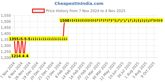 moglix.com Balmerol CPRB CF-4 5L 15W-40 Diesel Engine Oil balmerol Price History Graph from 7 Nov 2024 to 2 Nov 2025