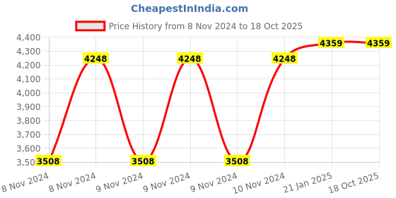 moglix.com Balmerol Cprb Engine Oil Cf-4 15W-40 15 L, BAL-5W7794 balmerol Price History Graph from 8 Nov 2024 to 18 Oct 2025