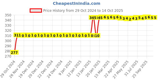 moglix.com Balmerol Excel Turbo CH-4 1L 15W-40 Diesel Engine Oil balmerol Price History Graph from 29 Oct 2024 to 13 Oct 2025