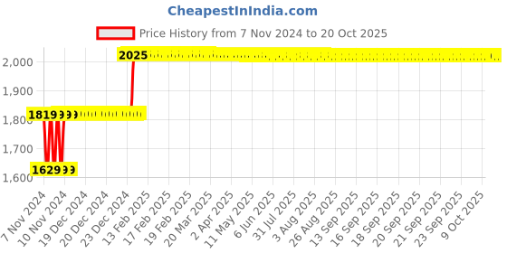 moglix.com Balmerol Excel Turbo CH-4 6L 15W-40 Diesel Engine Oil balmerol Price History Graph from 7 Nov 2024 to 20 Oct 2025