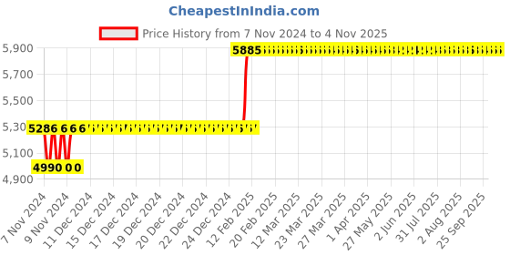 moglix.com Balmerol HP 20L 80W-90 Multigrade Gear Oil balmerol Price History Graph from 7 Nov 2024 to 4 Nov 2025