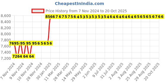 moglix.com Balmerol LL-RT 18kg Multifunctional Grease balmerol Price History Graph from 7 Nov 2024 to 20 Oct 2025