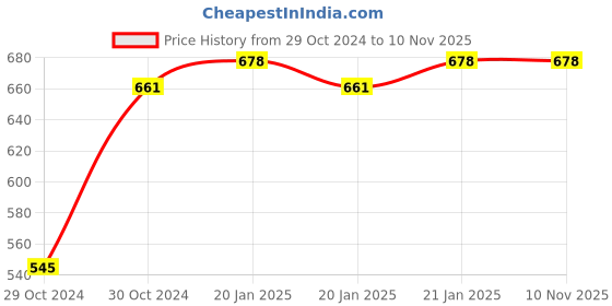 moglix.com Balmerol Maxipull Engine Oil Sc3X-20W-40 - 1-2 L, BAL-DV505M balmerol Price History Graph from 29 Oct 2024 to 6 Nov 2025