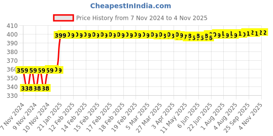 moglix.com Balmerol MP3 1kg Lithium Grease balmerol Price History Graph from 7 Nov 2024 to 3 Nov 2025