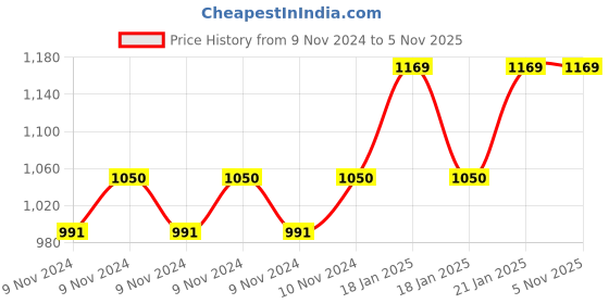moglix.com Balmerol MP3 3kg Lithium Grease balmerol Price History Graph from 9 Nov 2024 to 5 Nov 2025