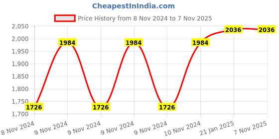 moglix.com Balmerol Mp3 Blgx Lithium Multipurpose Grease 5 Kg, BAL-EIM1IP balmerol Price History Graph from 8 Nov 2024 to 6 Nov 2025