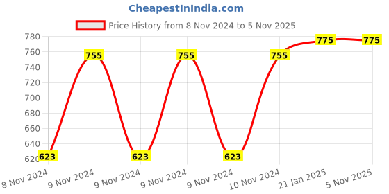 moglix.com Balmerol Prd Plus Engine Oil Cf-4 20W-40 -5 L, BAL-C3TTBY balmerol Price History Graph from 8 Nov 2024 to 4 Nov 2025