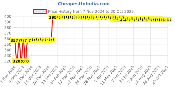 moglix.com Balmerol Race 4T Plus 1L 10W-30 Engine Oil balmerol Price History Graph from 7 Nov 2024 to 20 Oct 2025