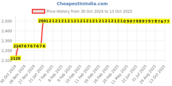 moglix.com Balmerol Synthplex 3kg Synthetic Grease balmerol Price History Graph from 30 Oct 2024 to 12 Oct 2025
