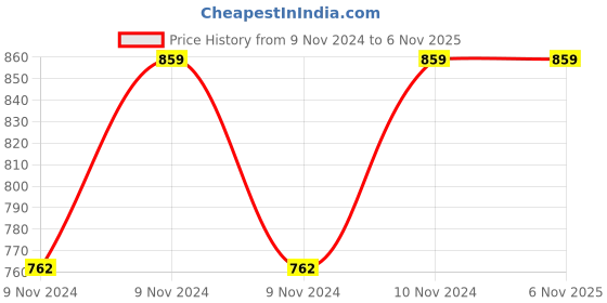 moglix.com Baltra 30cm Aluminium Red Nonstick Induction Base Dosa Tawa, BTN-242 baltra Price History Graph from 9 Nov 2024 to 6 Nov 2025
