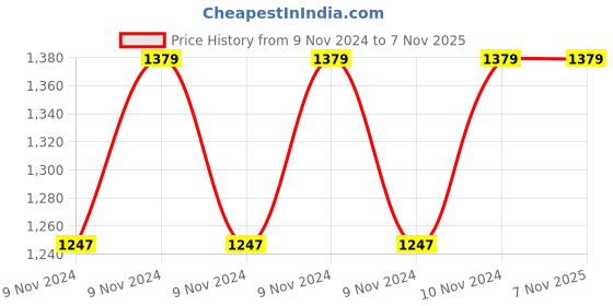 moglix.com Baltra 4L Aluminium Black Induction Base Hard Anodised kadhai with Lid, BHA-108 baltra Price History Graph from 9 Nov 2024 to 6 Nov 2025