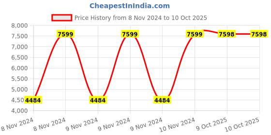 moglix.com Baltra BTC-700DP 1.8 Litre White Cookware Set (Pack of 2) baltra Price History Graph from 8 Nov 2024 to 10 Oct 2025