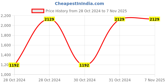 moglix.com Baltra BTN-223 24cm Red Non Stick Fry Pan (Pack of 2) baltra Price History Graph from 28 Oct 2024 to 6 Nov 2025