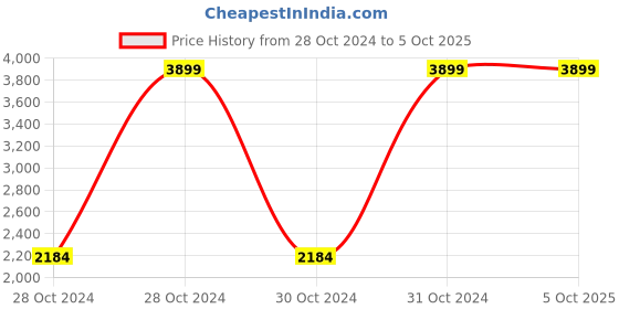 moglix.com Baltra BTN219 Induction Base Non-Stick Cookware Set (Pack of 2) baltra Price History Graph from 28 Oct 2024 to 4 Oct 2025