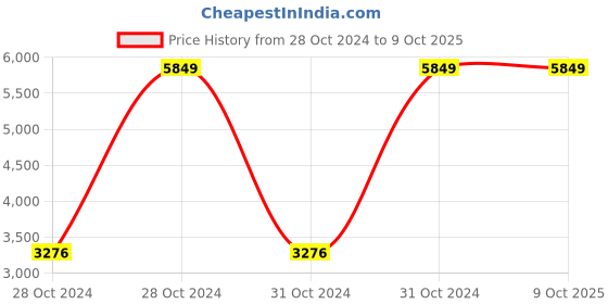 moglix.com Baltra BTN219 Induction Base Non-Stick Cookware Set (Pack of 3) baltra Price History Graph from 28 Oct 2024 to 8 Oct 2025