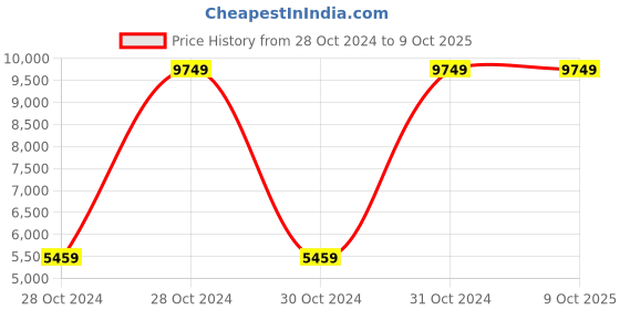 moglix.com Baltra BTN219 Induction Base Non-Stick Cookware Set (Pack of 5) baltra Price History Graph from 28 Oct 2024 to 9 Oct 2025