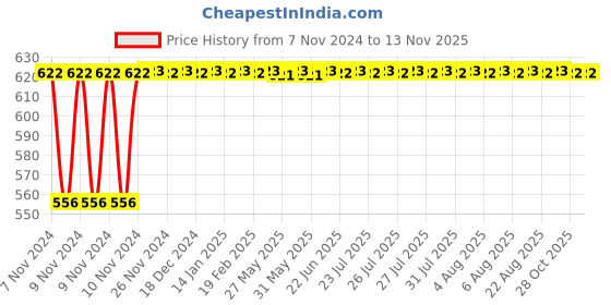 moglix.com Baltra Royal 2000ml Stainless Steel Sliver Hot Case Casserole, BSC202 baltra Price History Graph from 7 Nov 2024 to 11 Nov 2025