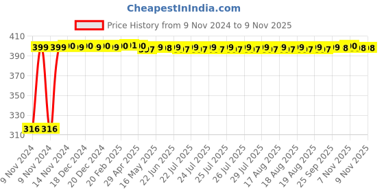 moglix.com Baltra Thrust 850ml Stainless Steel Turquoise Hot &a; Cold Water Bottle, BSL298 baltra Price History Graph from 9 Nov 2024 to 9 Nov 2025