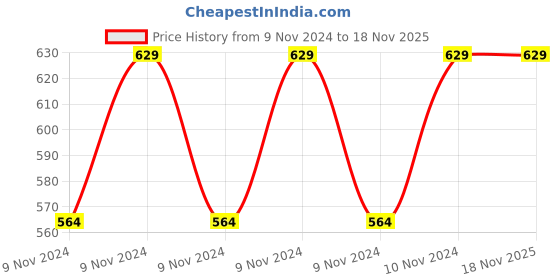 moglix.com Baltra Twin 500ml Stainless Steel Grey Hot &a; Cold Thermosteel Water Bottle, BSL 266 baltra Price History Graph from 9 Nov 2024 to 17 Nov 2025