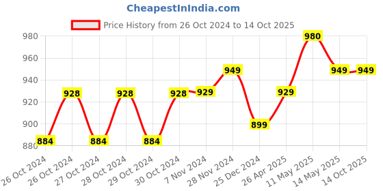 moglix.com Balwaan Bhoomi Shakti BT-40 5W ABS Rechargeable LED Torch, MTAK-BA-TO-712 balwaan Price History Graph from 26 Oct 2024 to 13 Oct 2025