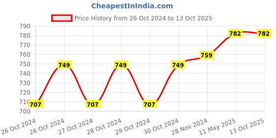 moglix.com Balwaan BT-50 Shakti 5W LED Flashlight Head Torch, MTAK-BA-TO-5430 balwaan Price History Graph from 26 Oct 2024 to 12 Oct 2025
