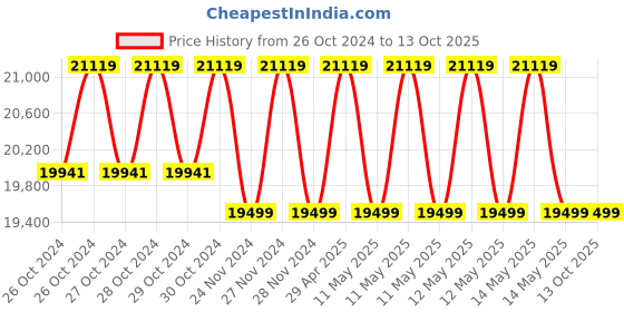 moglix.com Balwaan CH-120 Chaff Cutter without Motor, MTAK-EL-CH-5505 balwaan Price History Graph from 26 Oct 2024 to 13 Oct 2025