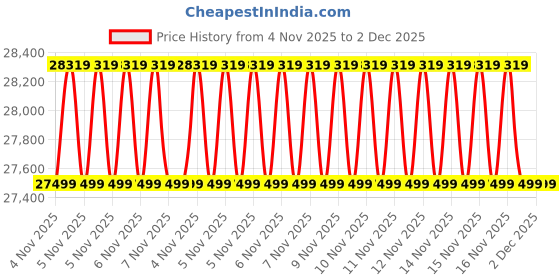 moglix.com Balwaan CH-320 3HP 600kg/hr Chaff Cutter with Gear &a; Motor, MTAK-EL-PO-6064 balwaan Price History Graph from 4 Nov 2025 to 2 Dec 2025