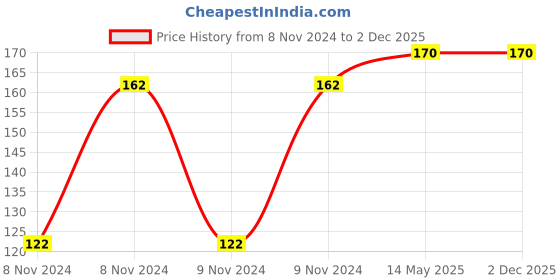 moglix.com Balwaan P-82W 500ml 2 Stroke Engine Oil for Heavy Duty Mini Tiller, Earth Auger &a; Chainsaw, MTAK-AC-LU-2324 balwaan Price History Graph from 8 Nov 2024 to 2 Dec 2025