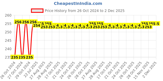 moglix.com Balwaan P-82W 500ml 2 Stroke Engine Oil for Heavy Duty Mini Tiller, Earth Auger &a; Chainsaw, MTAK-AC-LU-2324 (Pack of 2) balwaan Price History Graph from 26 Oct 2024 to 2 Dec 2025