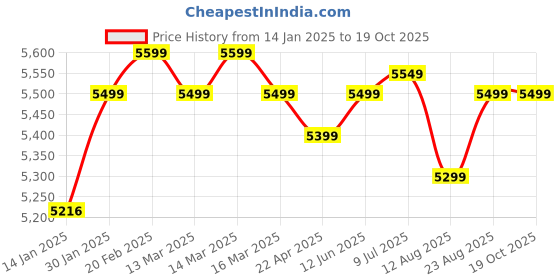 moglix.com Balwaan PW-350 1800W 120-150bar Pressure Washer, MTAK-EN-BR-6035 balwaan Price History Graph from 14 Jan 2025 to 19 Oct 2025