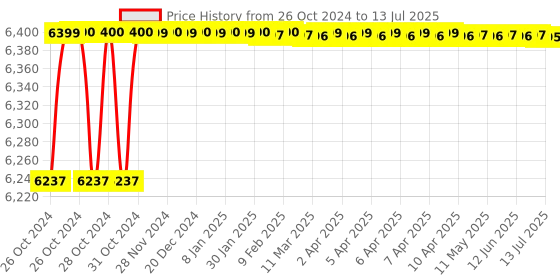 moglix.com Banana Pi M2 Berry with 1GB Ram banana pi Price History Graph from 26 Oct 2024 to 13 Jul 2025