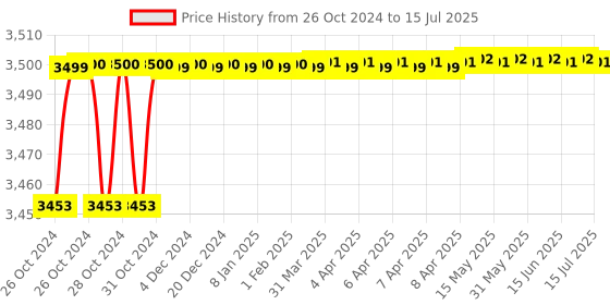 moglix.com Banana Pi M2 Zero with 512MB Ram banana pi Price History Graph from 26 Oct 2024 to 15 Jul 2025