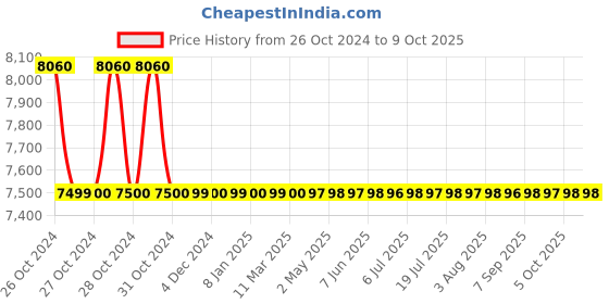 moglix.com Banana Pi M5 with 4GB RAM &a; 16GB EMMC banana pi Price History Graph from 26 Oct 2024 to 8 Oct 2025