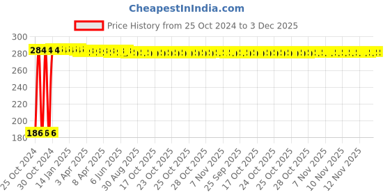 moglix.com Bandook 20W Black Glue Gun with 5 Pcs Fluorescent Glue Sticks bandook Price History Graph from 25 Oct 2024 to 2 Dec 2025