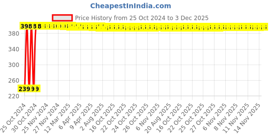 moglix.com Bandook 20W Blue Glue Gun with 20 Pcs Transparent Glue Sticks bandook Price History Graph from 25 Oct 2024 to 2 Dec 2025