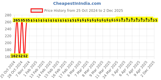 moglix.com Bandook 20W Blue Glue Gun with 3 Pcs Transparent Glue Sticks bandook Price History Graph from 25 Oct 2024 to 2 Dec 2025