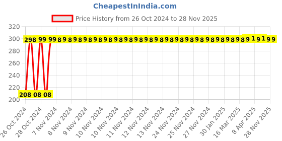 moglix.com Bandook 20W Green Glue Gun with 10 Pcs Fluorescent Glue Sticks bandook Price History Graph from 26 Oct 2024 to 28 Nov 2025