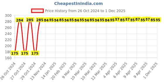 moglix.com Bandook 20W Green Glue Gun with 5 Pcs Fluorescent Glue Sticks bandook Price History Graph from 26 Oct 2024 to 30 Nov 2025