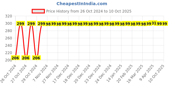 moglix.com Bandook 20W Neon Glue Gun with 10 Pcs Fluorescent Glue Sticks bandook Price History Graph from 26 Oct 2024 to 9 Oct 2025