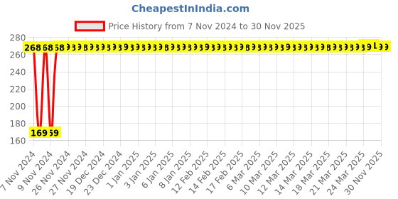 moglix.com Bandook 20W Pink Glue Gun with 5 Pcs Transparent Glue Sticks bandook Price History Graph from 7 Nov 2024 to 29 Nov 2025