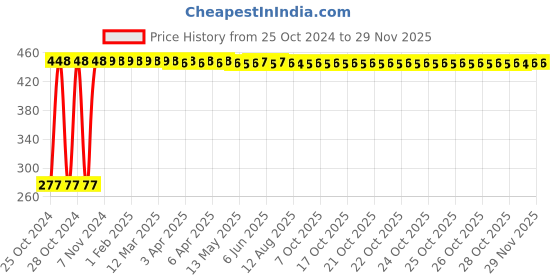 moglix.com Bandook 20W Purple Glue Gun with 25 Pcs Fluorescent Glue Sticks bandook Price History Graph from 25 Oct 2024 to 28 Nov 2025