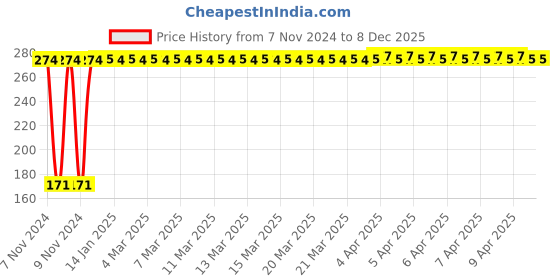 moglix.com Bandook 20W Purple Glue Gun with 3 Pcs Transparent Glue Sticks bandook Price History Graph from 7 Nov 2024 to 7 Dec 2025