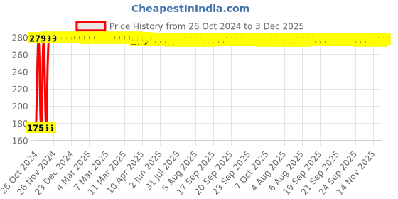 moglix.com Bandook 20W Purple Glue Gun with 5 Pcs Fluorescent Glue Sticks bandook Price History Graph from 26 Oct 2024 to 3 Dec 2025