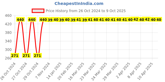moglix.com Bandook 20W Red Glue Gun with 25 Pcs Transparent Glue Sticks bandook Price History Graph from 26 Oct 2024 to 8 Oct 2025