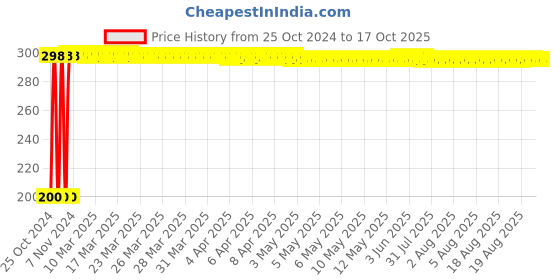 moglix.com Bandook 20W Skyblue Glue Gun with 10 Pcs Transparent Glue Sticks bandook Price History Graph from 25 Oct 2024 to 16 Oct 2025