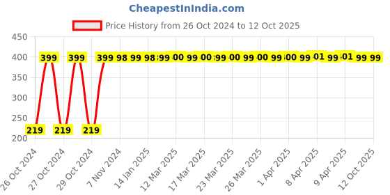 moglix.com Bandook 20W Skyblue Glue Gun with 15 Pcs Transparent Glue Sticks bandook Price History Graph from 26 Oct 2024 to 11 Oct 2025