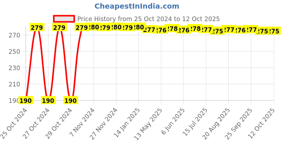 moglix.com Bandook 20W Turquoise Glue Gun with 6 Pcs Glue Sticks bandook Price History Graph from 25 Oct 2024 to 12 Oct 2025