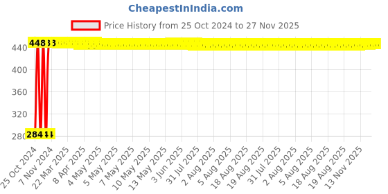 moglix.com Bandook 20W White Glue Gun with 25 Pcs Fluorescent Glue Sticks bandook Price History Graph from 25 Oct 2024 to 27 Nov 2025