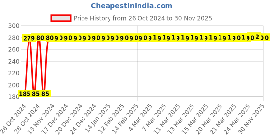 moglix.com Bandook 20W White Glue Gun with 5 Pcs Glue Sticks bandook Price History Graph from 26 Oct 2024 to 30 Nov 2025